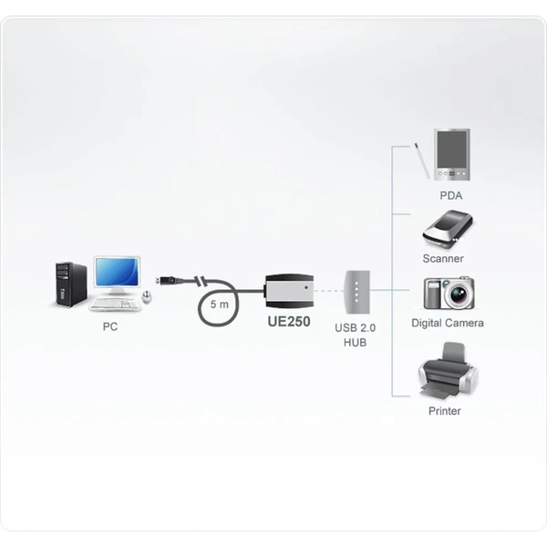 ATEN USB 2.0 Aktivverlängerungskabel, USB-A Stecker > USB-A Buchse – Bild 2